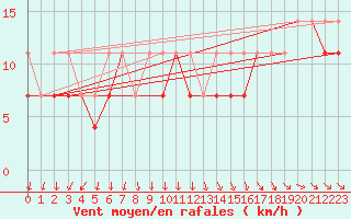 Courbe de la force du vent pour Opole