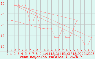 Courbe de la force du vent pour Strommingsbadan