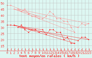 Courbe de la force du vent pour Manston (UK)