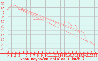 Courbe de la force du vent pour Market