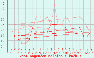 Courbe de la force du vent pour Sines / Montes Chaos