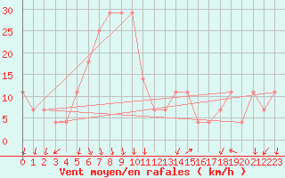 Courbe de la force du vent pour Piestany