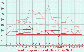 Courbe de la force du vent pour Nottingham Weather Centre