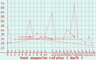 Courbe de la force du vent pour Andoya-Trolltinden