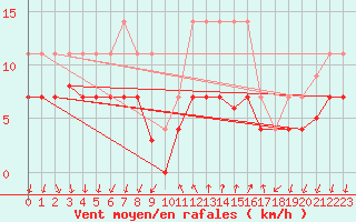 Courbe de la force du vent pour Vinars