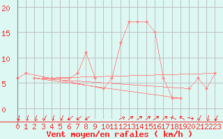 Courbe de la force du vent pour Grosseto