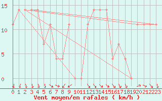 Courbe de la force du vent pour Kekesteto