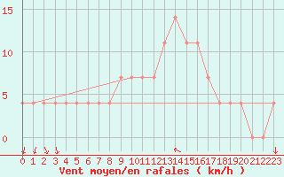 Courbe de la force du vent pour Ostroleka