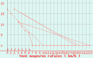 Courbe de la force du vent pour Torino / Bric Della Croce