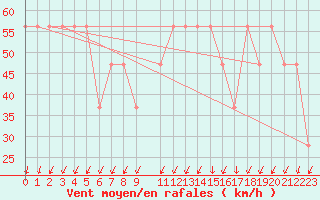 Courbe de la force du vent pour Pian Rosa (It)