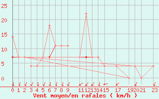 Courbe de la force du vent pour Melsom