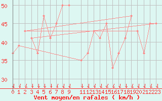 Courbe de la force du vent pour Cap Mele (It)