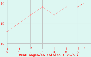 Courbe de la force du vent pour Upington, Up-Apt