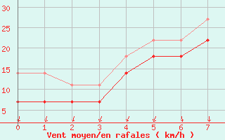 Courbe de la force du vent pour Alfjorden