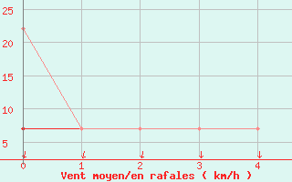 Courbe de la force du vent pour Curtea De Arges