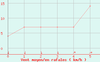 Courbe de la force du vent pour Brunnenkogel/Oetztaler Alpen