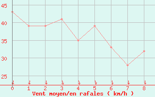 Courbe de la force du vent pour King Island Airport