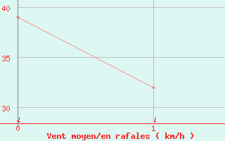 Courbe de la force du vent pour Trelew Aerodrome