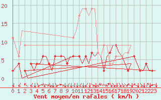 Courbe de la force du vent pour Zurich-Kloten