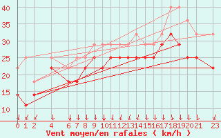 Courbe de la force du vent pour Edgeoya