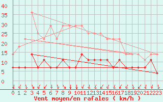 Courbe de la force du vent pour Gvarv