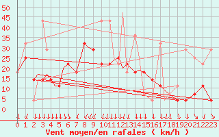 Courbe de la force du vent pour Bekescsaba