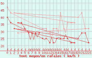 Courbe de la force du vent pour Svolvaer / Helle