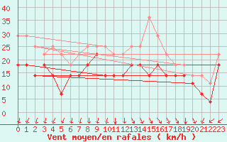 Courbe de la force du vent pour Skrova Fyr