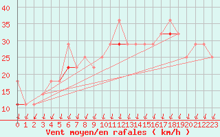 Courbe de la force du vent pour Myken