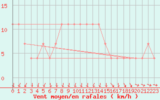 Courbe de la force du vent pour Paks