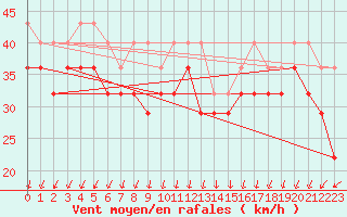 Courbe de la force du vent pour Market