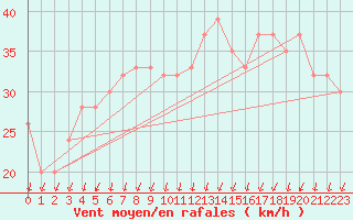 Courbe de la force du vent pour Cap Mele (It)