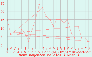 Courbe de la force du vent pour Zamora