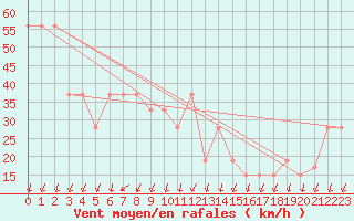 Courbe de la force du vent pour Pian Rosa (It)