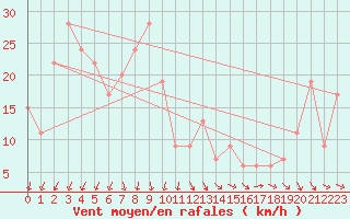 Courbe de la force du vent pour Isle Of Portland