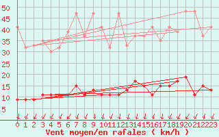 Courbe de la force du vent pour Napf (Sw)