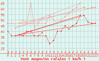 Courbe de la force du vent pour Cabo Vilan