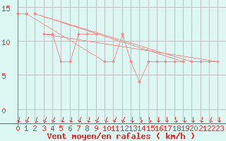 Courbe de la force du vent pour Retz