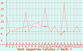 Courbe de la force du vent pour Gjerstad