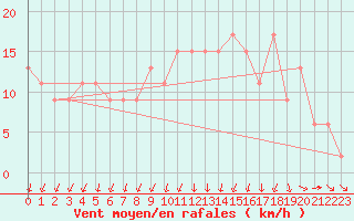 Courbe de la force du vent pour Aultbea