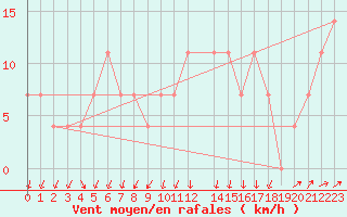 Courbe de la force du vent pour Lilienfeld / Sulzer