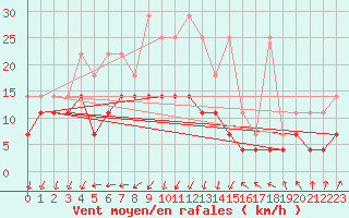 Courbe de la force du vent pour Wiesenburg