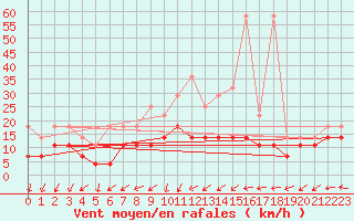 Courbe de la force du vent pour Aix-la-Chapelle (All)