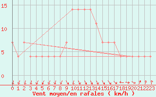 Courbe de la force du vent pour Parikkala Koitsanlahti