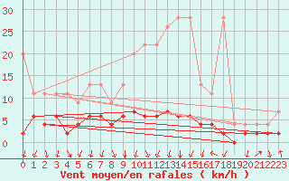 Courbe de la force du vent pour Vals