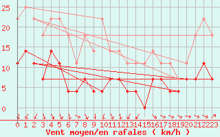 Courbe de la force du vent pour Calafat