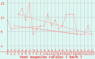 Courbe de la force du vent pour Pontevedra