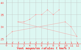 Courbe de la force du vent pour Flinders Island Airport