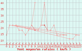 Courbe de la force du vent pour Cervena