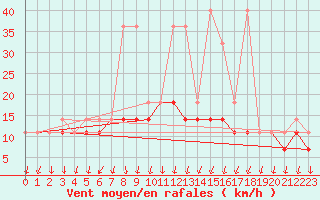 Courbe de la force du vent pour Lesko